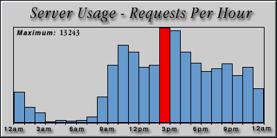 [Average hourly accesses graphic]