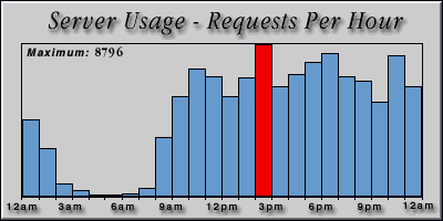 [Average hourly accesses graphic]