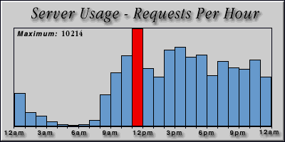 [Average hourly accesses graphic]