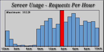 [Average hourly accesses graphic]