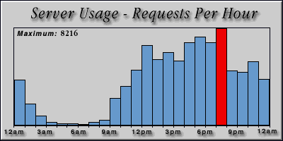 [Average hourly accesses graphic]