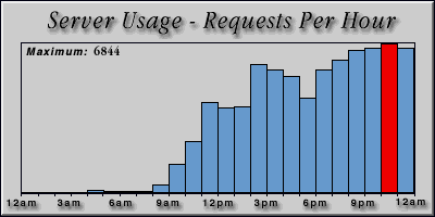 [Average hourly accesses graphic]