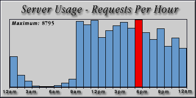[Average hourly accesses graphic]