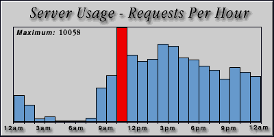 [Average hourly accesses graphic]