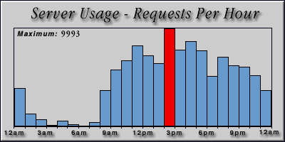 [Average hourly accesses graphic]