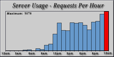 [Average hourly accesses graphic]