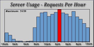 [Average hourly accesses graphic]