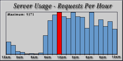 [Average hourly accesses graphic]