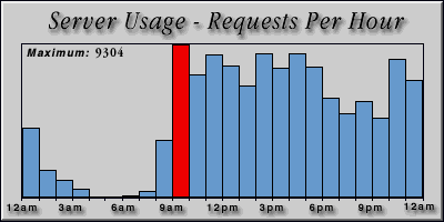 [Average hourly accesses graphic]