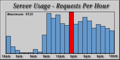 [Average hourly accesses graphic]