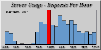[Average hourly accesses graphic]