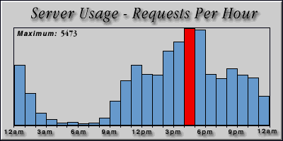 [Average hourly accesses graphic]