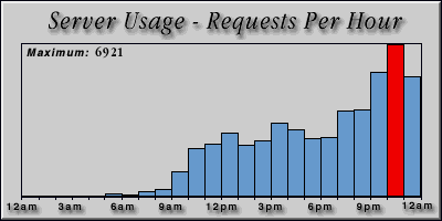 [Average hourly accesses graphic]