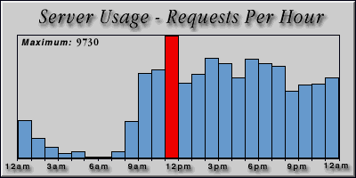[Average hourly accesses graphic]