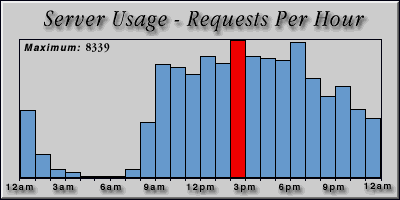 [Average hourly accesses graphic]