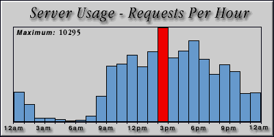 [Average hourly accesses graphic]