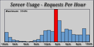 [Average hourly accesses graphic]