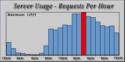 [Average hourly accesses graphic]