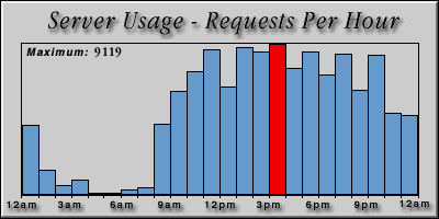 [Average hourly accesses graphic]