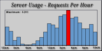 [Average hourly accesses graphic]