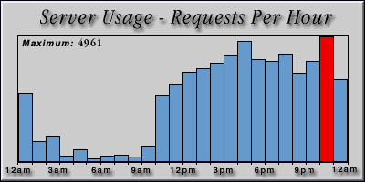 [Average hourly accesses graphic]
