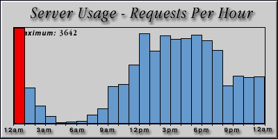 [Average hourly accesses graphic]