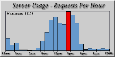 [Average hourly accesses graphic]