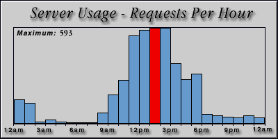 [Average hourly accesses graphic]