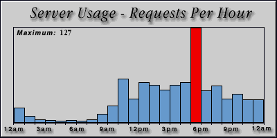 [Average hourly accesses graphic]