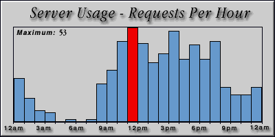 [Average hourly accesses graphic]