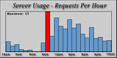 [Average hourly accesses graphic]