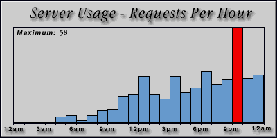 [Average hourly accesses graphic]