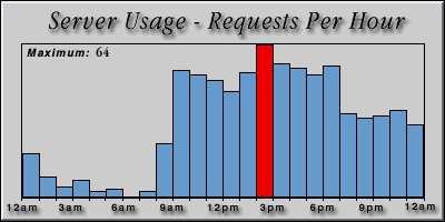 [Average hourly accesses graphic]