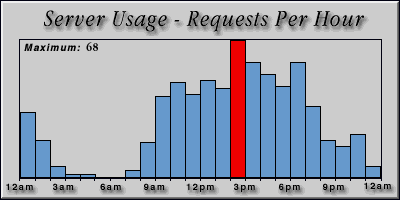 [Average hourly accesses graphic]