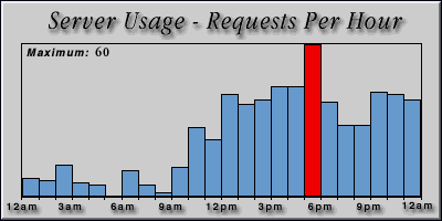 [Average hourly accesses graphic]
