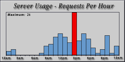 [Average hourly accesses graphic]