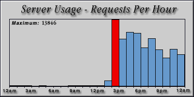 [Average hourly accesses graphic]