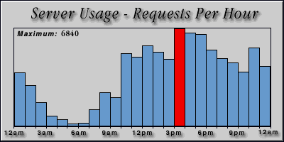 [Average hourly accesses graphic]