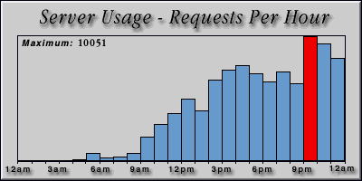 [Average hourly accesses graphic]