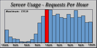 [Average hourly accesses graphic]