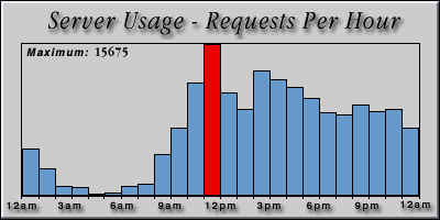 [Average hourly accesses graphic]