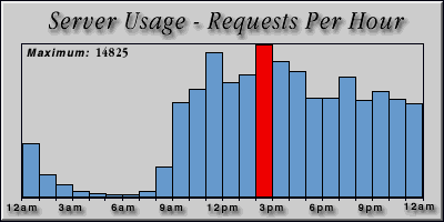 [Average hourly accesses graphic]