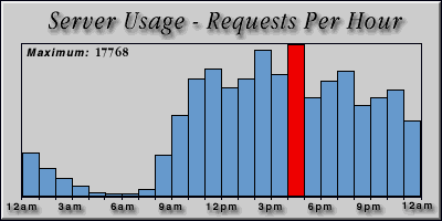 [Average hourly accesses graphic]