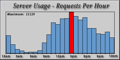 [Average hourly accesses graphic]
