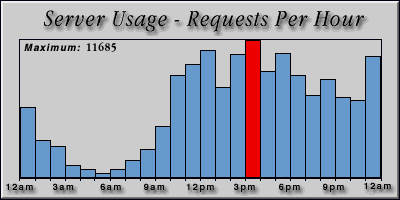 [Average hourly accesses graphic]