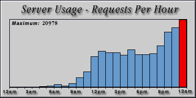 [Average hourly accesses graphic]