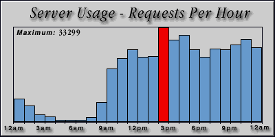 [Average hourly accesses graphic]