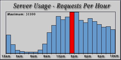 [Average hourly accesses graphic]