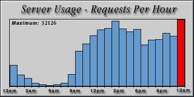 [Average hourly accesses graphic]