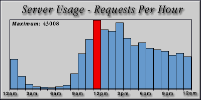 [Average hourly accesses graphic]